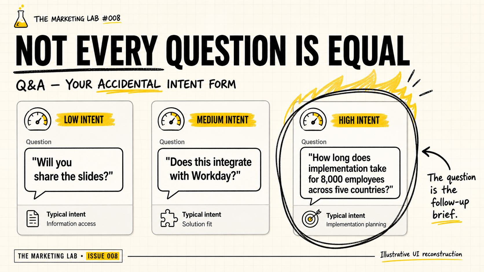 Q&A — Your accidental intent form