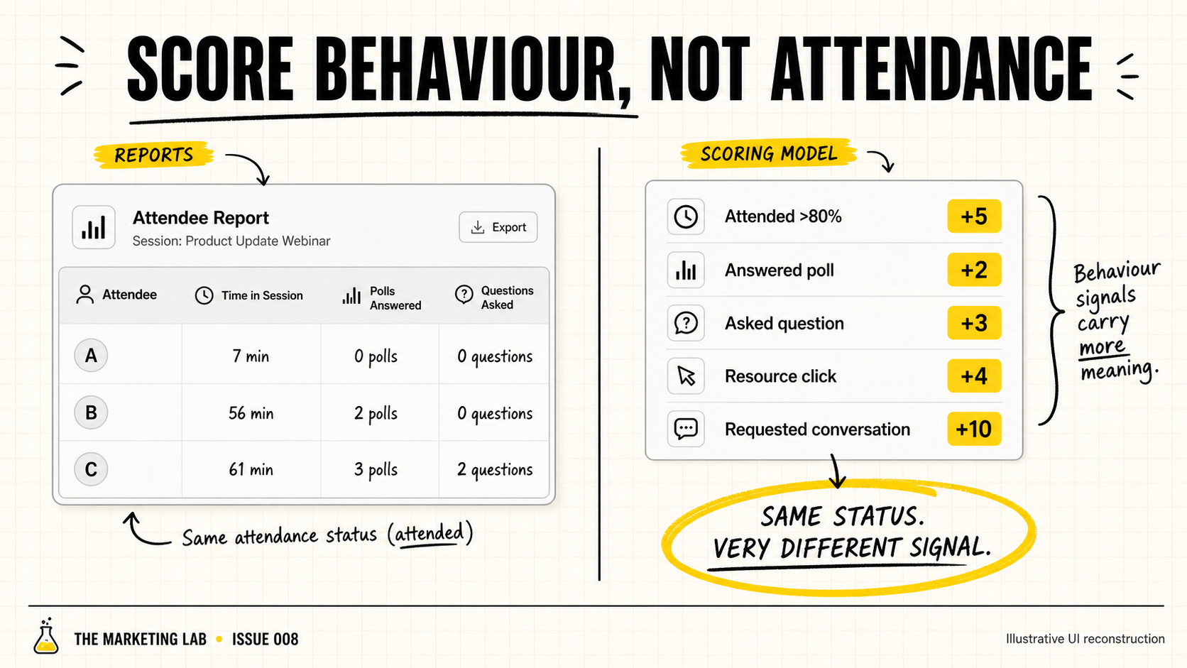 Reports — Score behaviour, not attendance